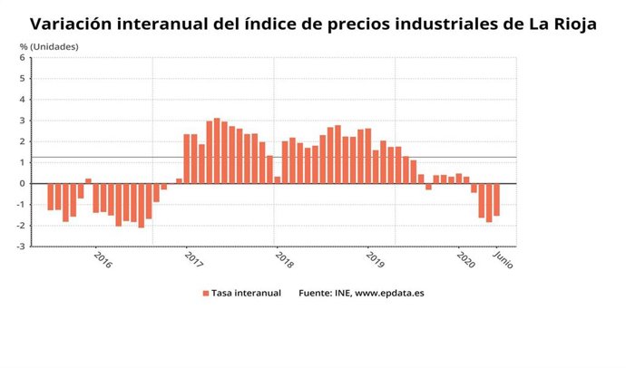 El Indice de Precios Industriales bajó un 1,5% en La Rioja en junio