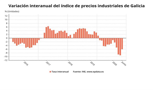 Precios industriales en Galicia en junio de 2020