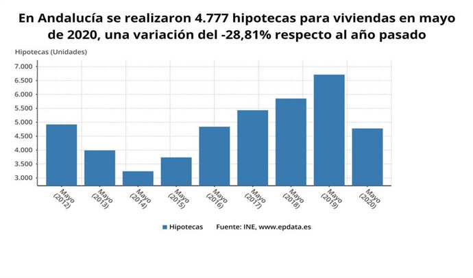 Gráfico con la evolución de las hipotecas sobre vivienda en mayo en Andalucía, con un descenso internanual del 28,8%.