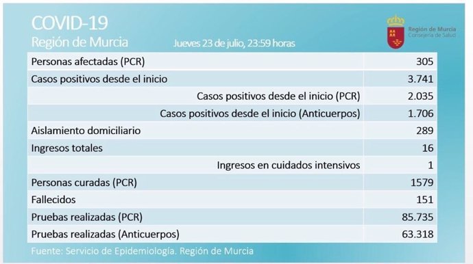 Balance de casos proporcionado por la Consejería de Salud