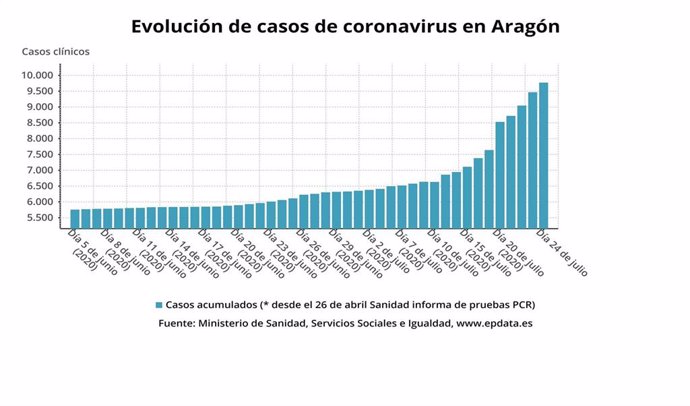 Evolucion de casos de coronavirus en Aragón.