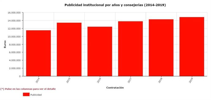 Contratación de publicidad institucional por parte de la Junta de Castilla y León entre 2014 y 2019.