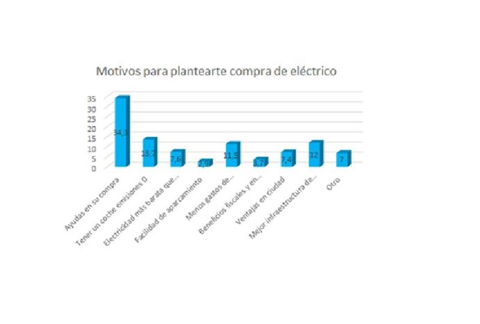 Razones por las que comprar un coche eléctrico.