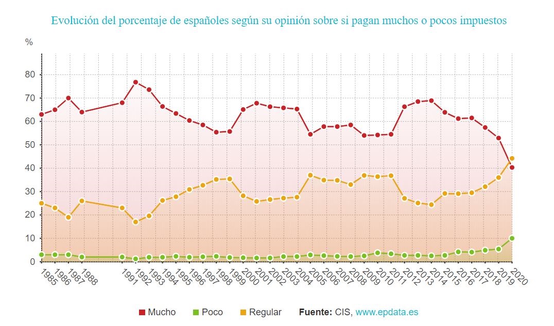 Evolución del porcentaje de españoles según su opinión sobre si pagan muchos o pocos impuestos