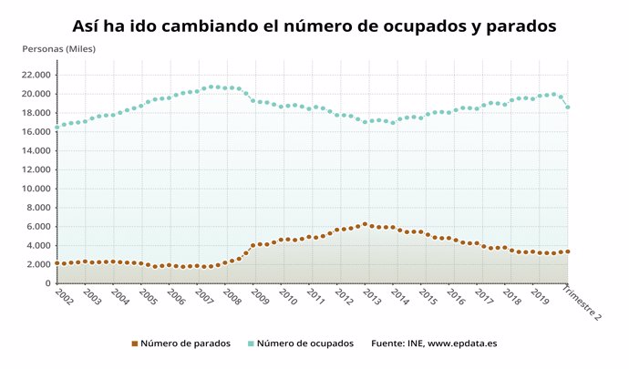 Evolución del número de parados y ocupados en España hasta el segundo trimestre de 2020