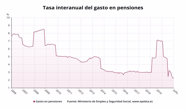 Tasa interanual del gasto en pensiones en España hasta julio de 2020 (Ministerio de Inclusión, Seguridad Social y Migraciones)