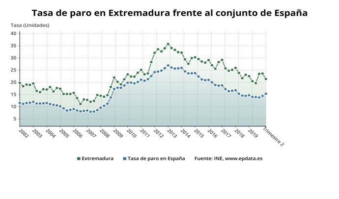 Evolución de la tasa de paro en Extremadura con respecto al conjunto de España