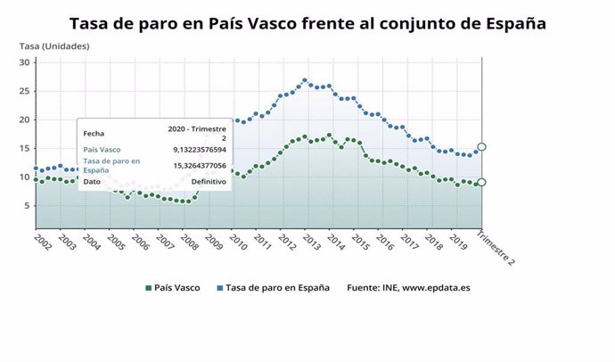 Evolución de la tasa de paro en Euskadi en el segundo trimestre del año