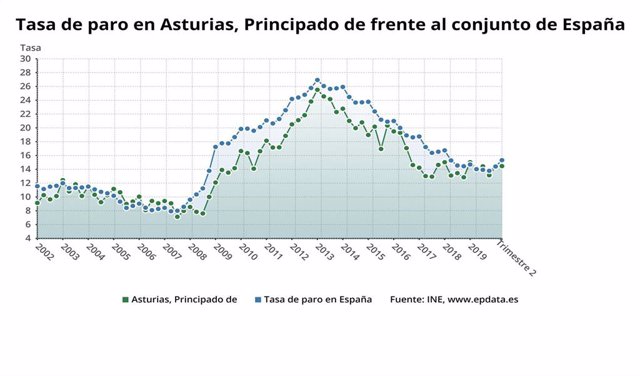 Evolución de la EPA en Asturias.