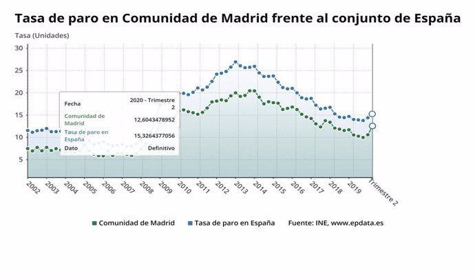 Evolución de la tasa de paro en la Comunidad de Madrid hasta el segundo trimestre del año, según la Encuesta de Población Activa.