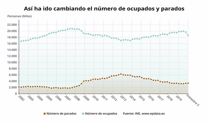 Evolución del número de parados y ocupados en España hasta el segundo trimestre 