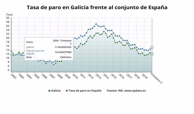 Tasa de paro en Galicia y España en el segundo trimestre
