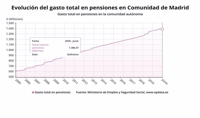 Evolución del gasto total en pensiones hasta julio de 2020.