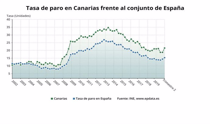 Tasa de paro en Canarias según la EPA del 2 Trimestre de 2020