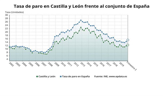 CORR.-EPA.-El paro bajó en 1.200 personas en el segundo trimestre y la tasa de paro alcanza el 12,35%