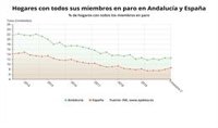 El 12,55% de los hogares andaluces tiene a todos sus miembros en paro, 0,8 puntos más que hace un año