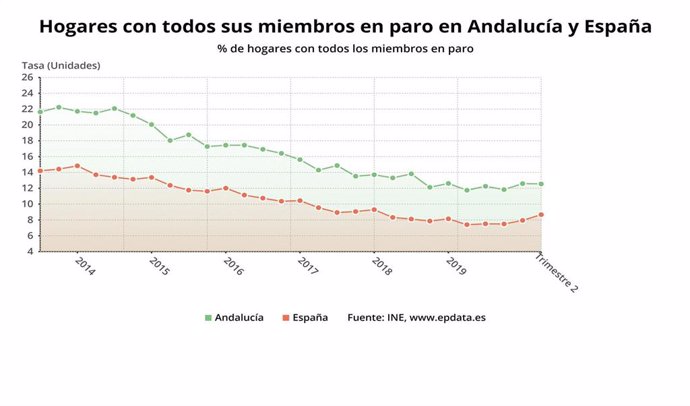 Gráfico con la comparativa de los hogares en Andalucía y España con todos sus miembros en paro en el segundo trimestre de 2020.
