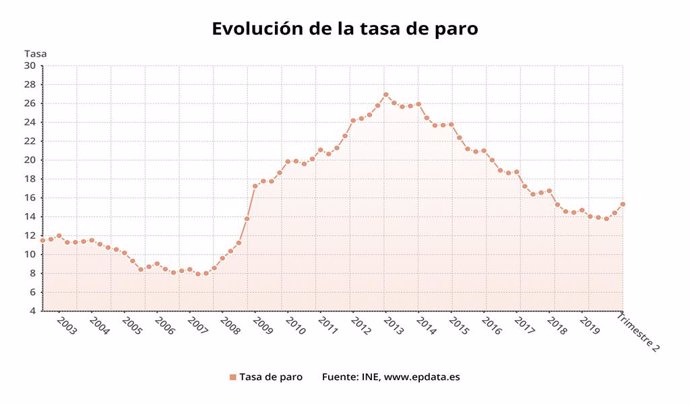 Evolución de la tasa de paro en España hasta el segundo trimestre de 2020 (INE)