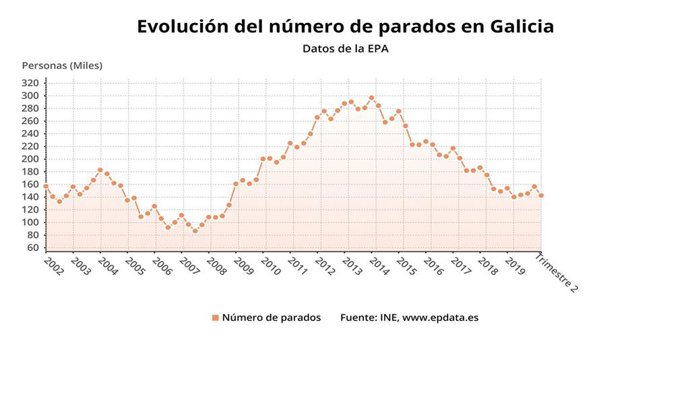 Paro en Galicia en el segundo trimestres de 2020