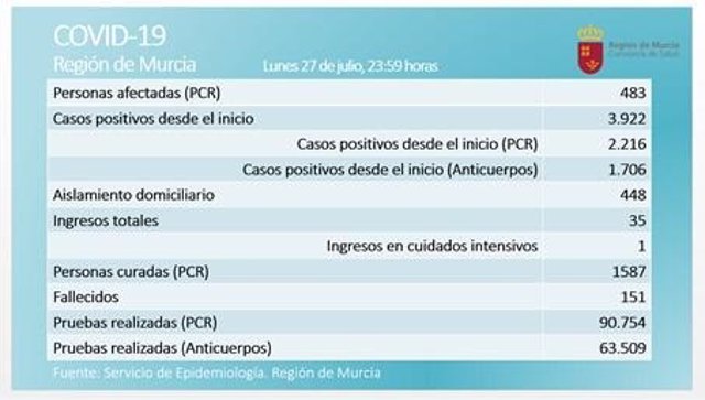 Balance coronavirus en la Región de Murcia