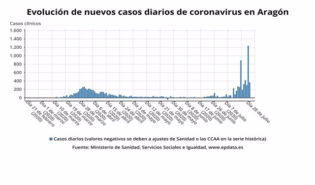 Evolución de nuevos casos diarios de coronavirus en Aragón.