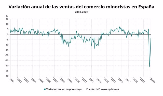 Evolución anual de las ventas del comercio minorista en España hasta junio de 2020 (INE)
