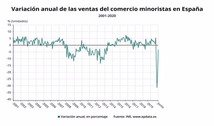 Gráfico con la evolución de las ventas del comercio minorista en España