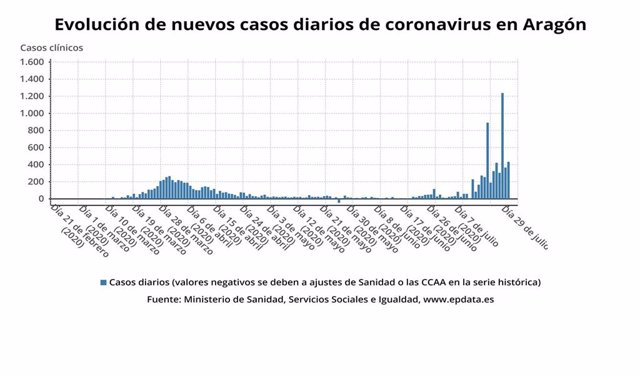 Evolución de nuevos casos de coronavirus en Aragón.