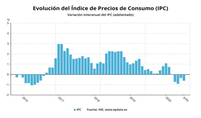 Variación anual del IPC adelantado hasta julio de 2020 (INE)