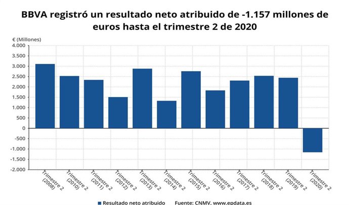Resultado neto atribuido de BBVA hasta el primer semestre de 2020