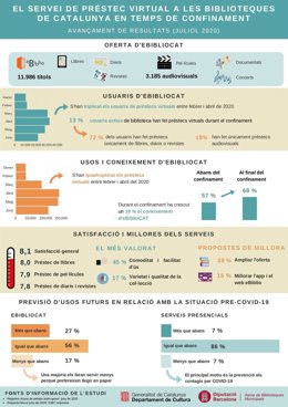 Coronavirus.- El préstamo digital eBiblioCAT se "dispara" durante el confinamiento un 336%