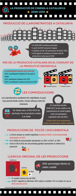 Infografia de la producció de llargmetratges de la indústria catalana de Noemí Sánchez, membre de l'Observatori De Producció Audiovisual (OPA) de la UPF 