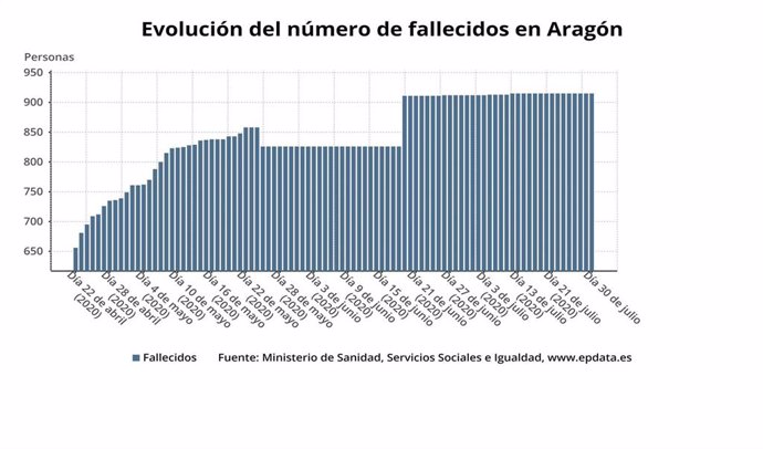 Evolución del número de fallecidos en Aragón.
