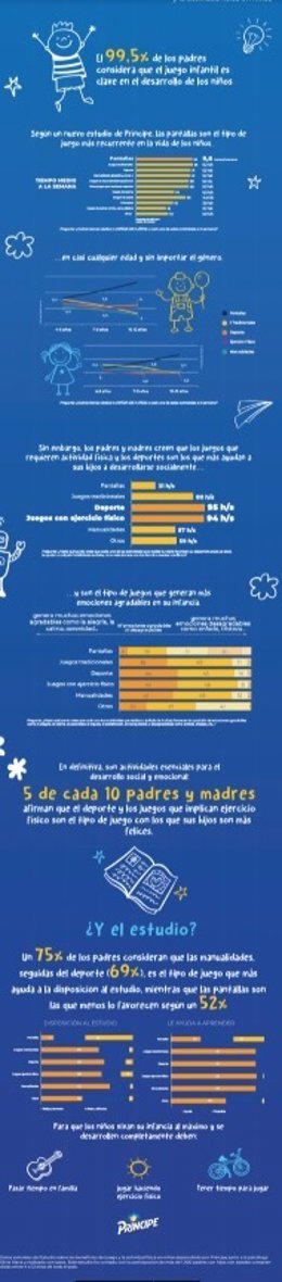 Infografía del I estudio sobre los beneficios del juego y la actividad física en niños', desarrollado por Galletas Príncipe junto a la psicóloga Silvia Álava y realizado con Ipsos