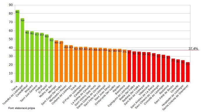 El gráfico indica el nivel de recogida selectiva de todos los municipios metropolitanos