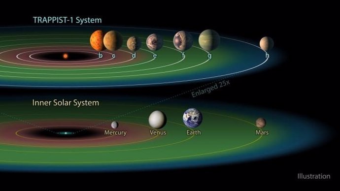 Una estrella puede albergar hasta siete planetas con agua líquida