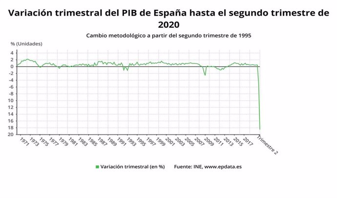 Imagen del gráfico que refleja el desplome de un 18,5% de la economía española en el segundo trimestre de 2020.