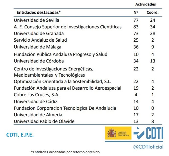 Gráfico que refleja la posición de 15 entidades andaluzas, entre ellas Corporación Tecnológica de Andalucía (CTA), en la ejecución del programa europeo H2020.