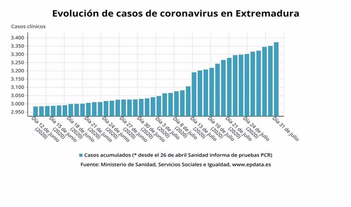 Evolución de casos de coronavirus en Extremadura