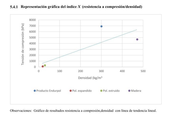 Resitencia a la compresión/ densidad