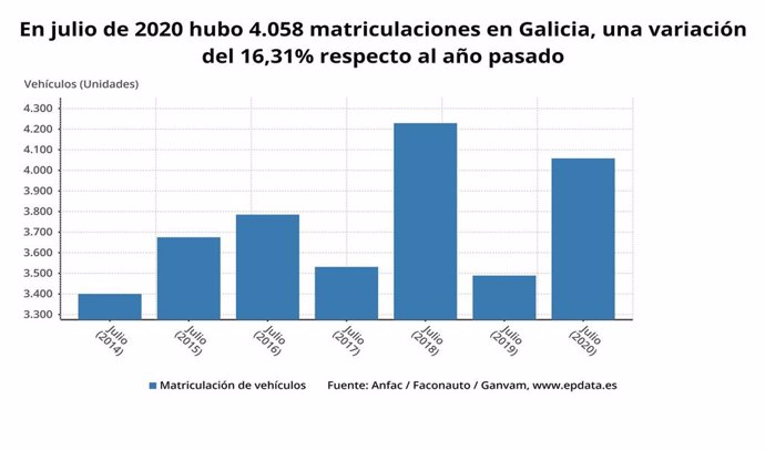 En julio de 2020 hubo 4.058 matriculaciones en Galicia, una variación del 16,31% respecto al año pasado