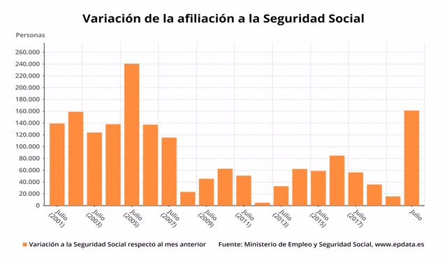Variación mensual del número de afiliados a la Seguridad Social en meses comparables, julio de 2020 (Ministerio de Inclusión, Seguridad Social y Migraciones)
