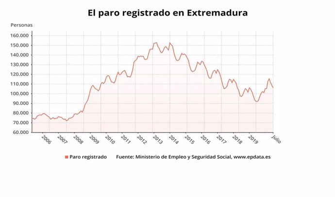 Paro registrado en Extremadura en julio