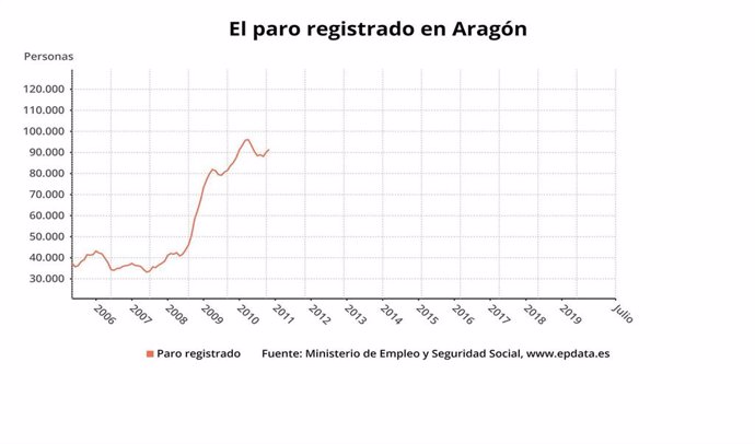 Paro registrado en Aragón en el mes de julio