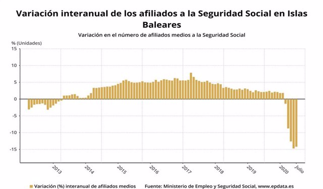 Variación interanual de la afiliación a la Seguridad Social en Baleares hasta julio de 2020.