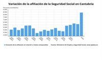 Cantabria, donde más sube la afiliación a la Seguridad Social en julio