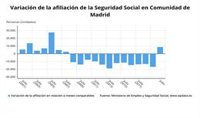 Los afiliados a la Seguridad Social en Madrid subieron en julio con una media de 8.675 cotizantes