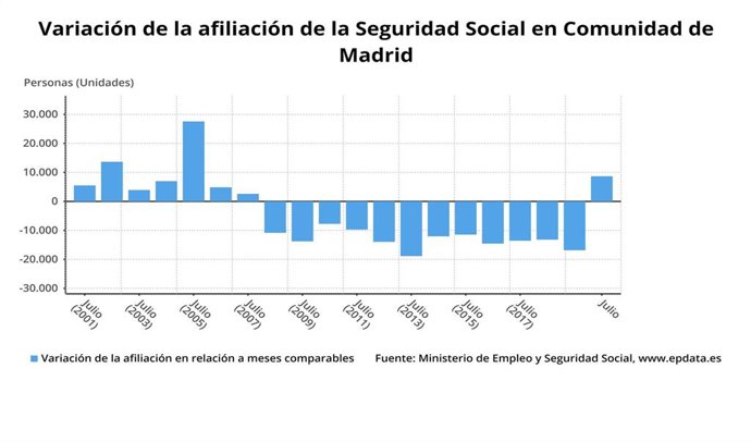 Evolución de la afiliación a la Seguridad Social en la Comunidad de Madrid a julio de 2020.
