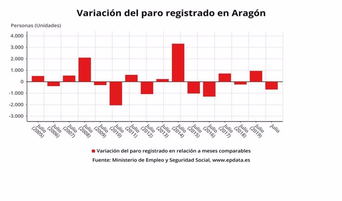 Variación mensual del paro registrado en Aragón