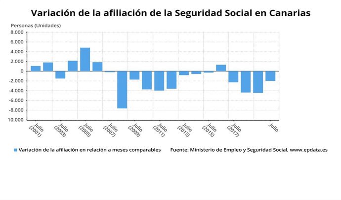 Variación de la afiliación a la Seguridad Social